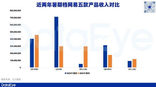 暑期檔數(shù)據(jù)解析 騰訊高增領跑，網(wǎng)易變陣求新，三七互娛素材激增36%