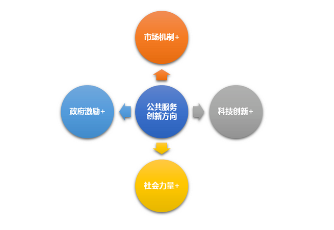 后疫情時(shí)期公共服務(wù)供給模式創(chuàng)新之路——以經(jīng)濟(jì)貿(mào)易咨詢?yōu)槔? class=